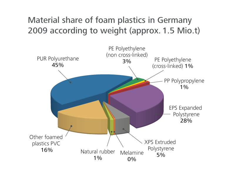 Diagramm of polyurethane prodution in the plastics industry 
